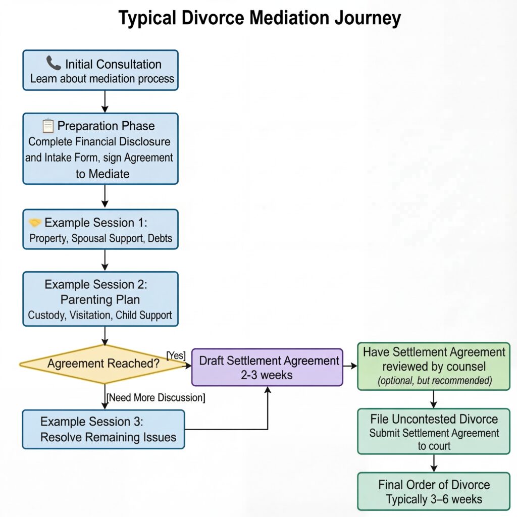 Typical Divorce Mediation Flow Chart